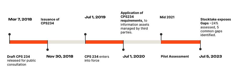 ARPA timeline