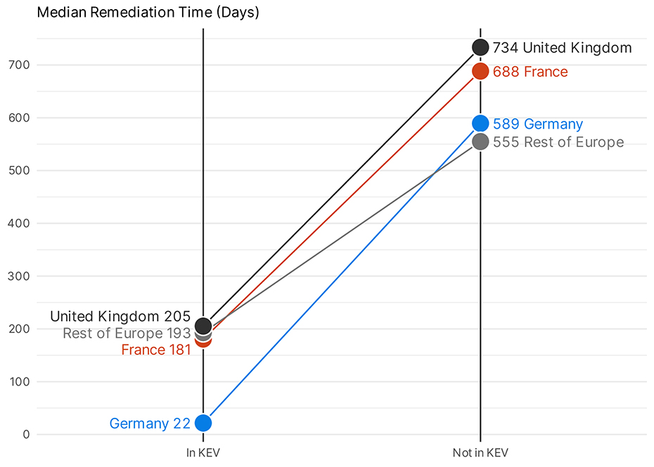 Median remediation time in days