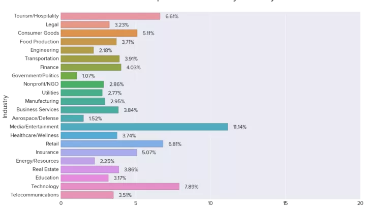 companies with dyn domains