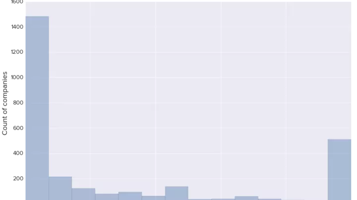 count of companies using Dyn domains