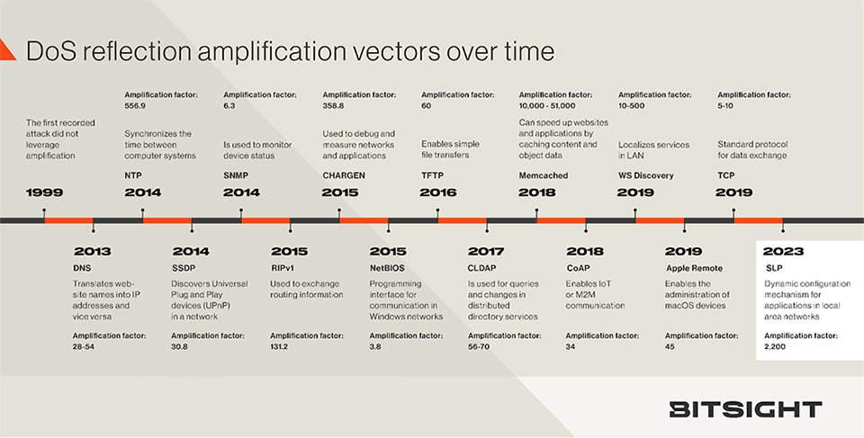 DoS reflection amplification vectors over time