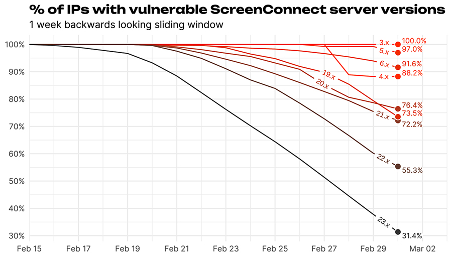 IP addresses with ScreenConnect version strings vulnerable to CVE-2024-1709