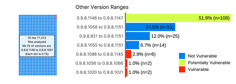 Other version ranges