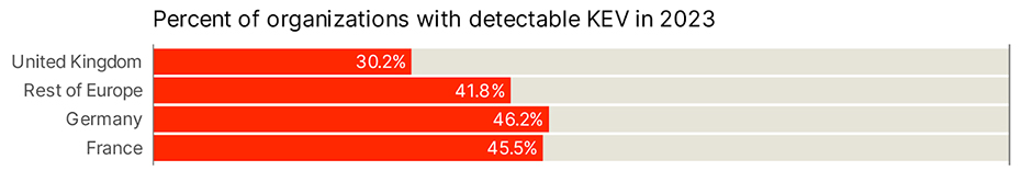 percent of orgs with detectable KEV