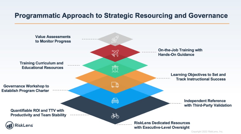 Programmatic Approach Risk Quantification - Strategic Resourcing & Governance