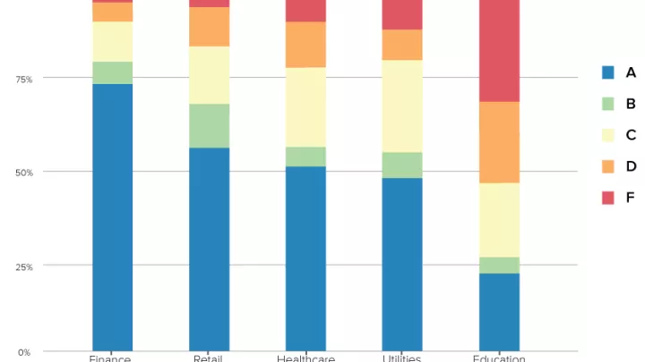 Graph of Botnet Grade Distribution by Industry