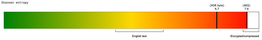 Shannon entropy of similar responses from C2 server, encrypted through different methods