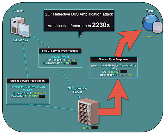 slp-attack-diagram