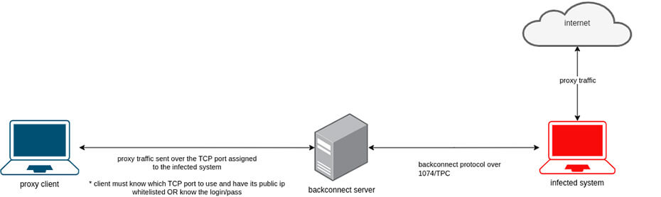 socks5systemz client proxy overview