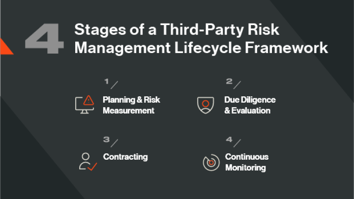 4 Stages of a Third-Party Risk Management Lifecycle Framework