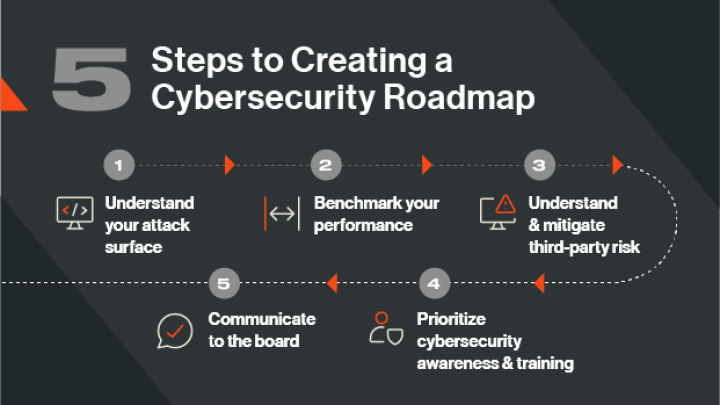 5 Steps to Creating a Cybersecurity Roadmap