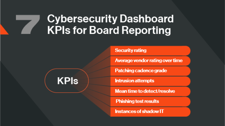 7 Cybersecurity Dashboard KPIs for Board Reporting