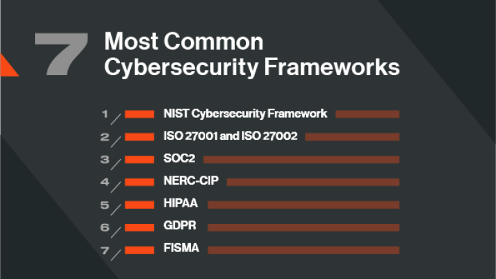 7 Most Common Cybersecurity Frameworks/Standards