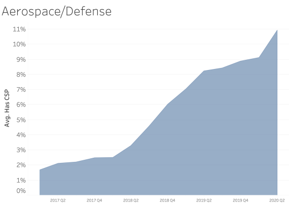 Content Security Policy Aerospace and Defense