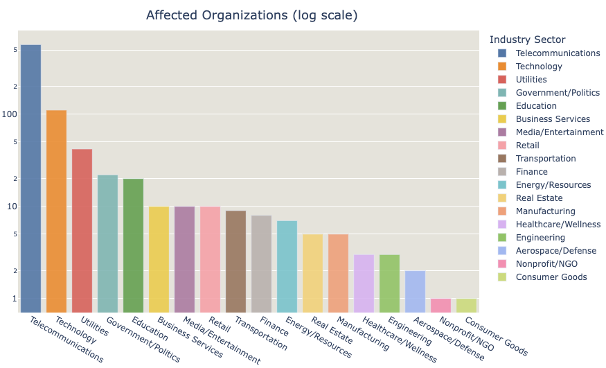 Affected Industry sectors