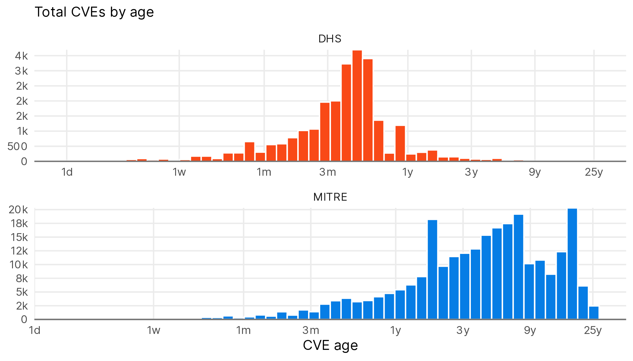 Histogram comparing the age of CVEs in MITRE's database vs. CISA's vulnrichment. CISA's vulnerabilities are considerably younger.