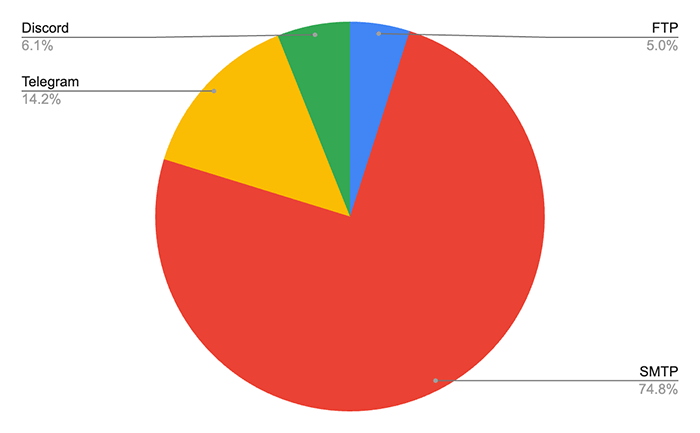 AgentTesla exfiltration methods by number of configs