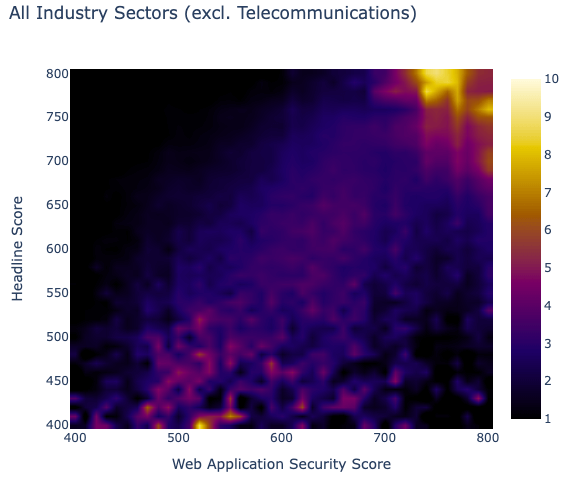 All industry sectors telecommunications