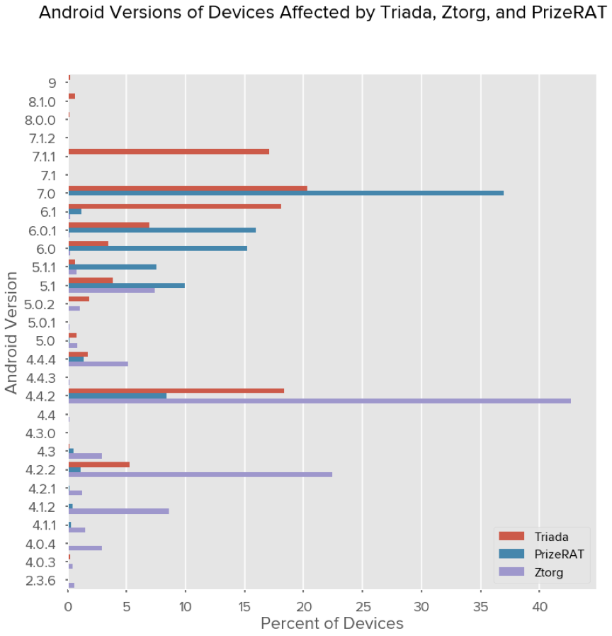 Android versions of devices affected by Triada, Ztorg and PrizeRAT