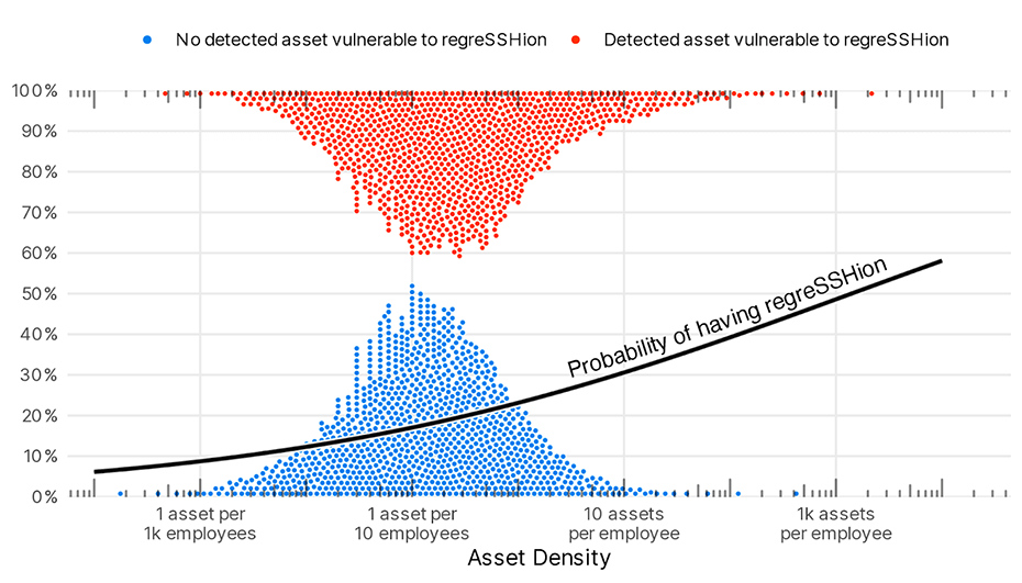 asset density