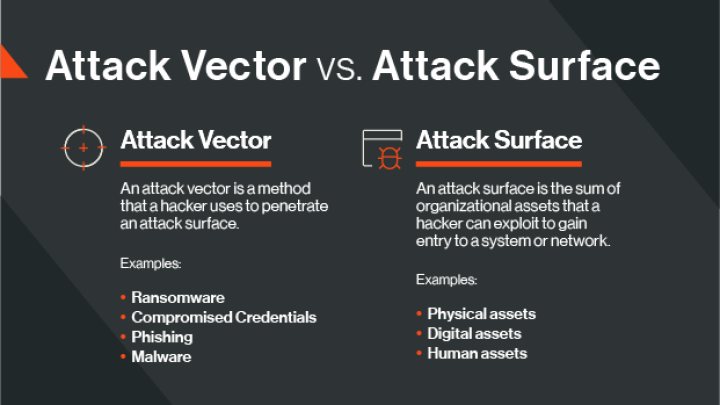 Attack Vector vs. Attack Surface