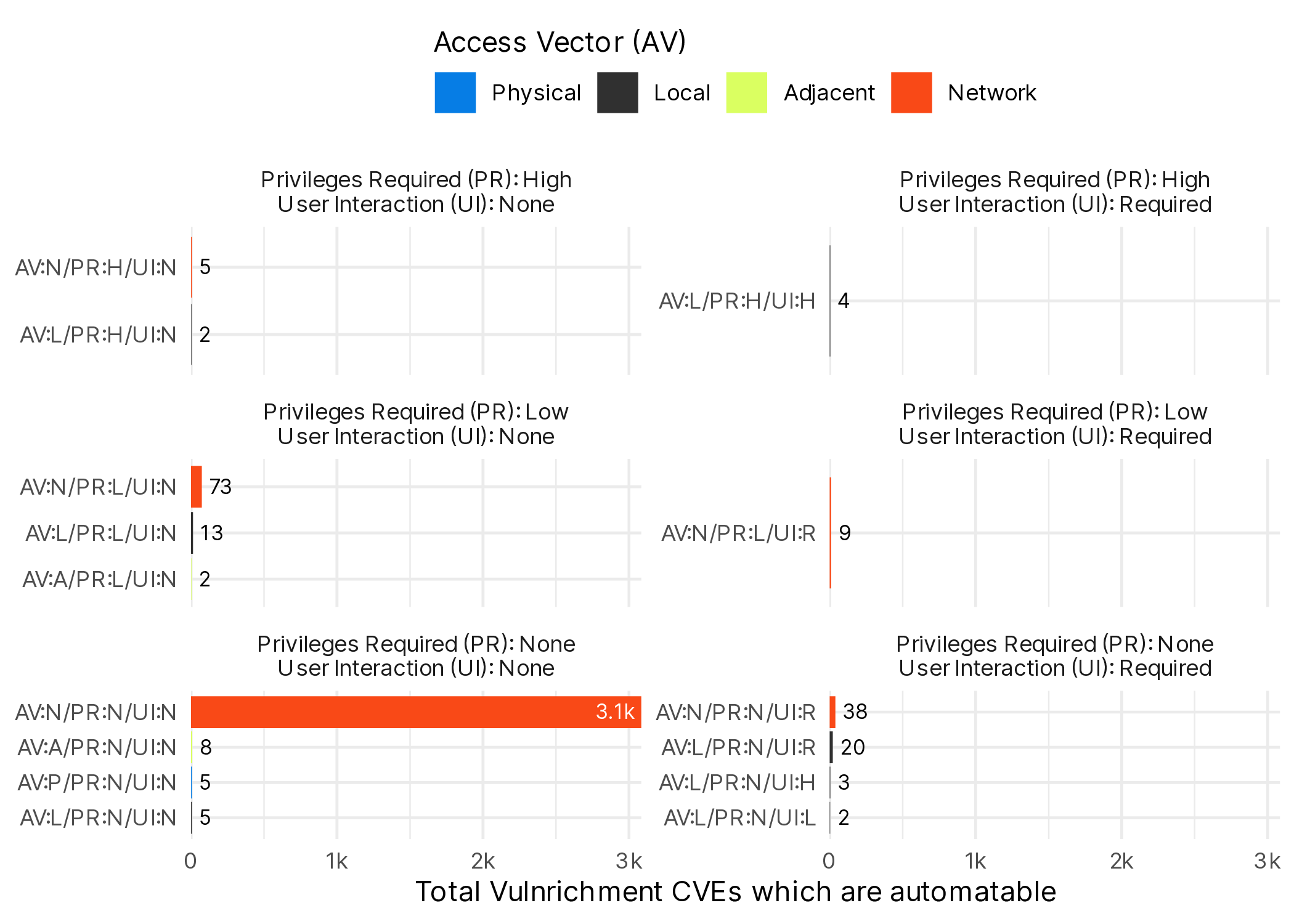 Whether a CVE is automatable by CVSS metrics.