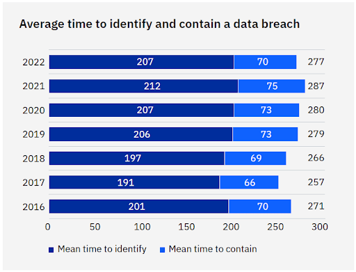 average time to identify and contain a data breach