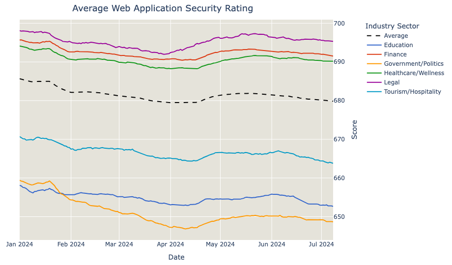 Average Web Application Security Rating