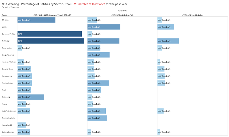 BitSight View into Additional NSA Vulnerabilities By Sector Graph