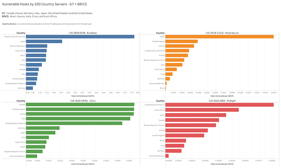 BitSight View into Four Major Remote Access Vulnerabilities By Country Graph