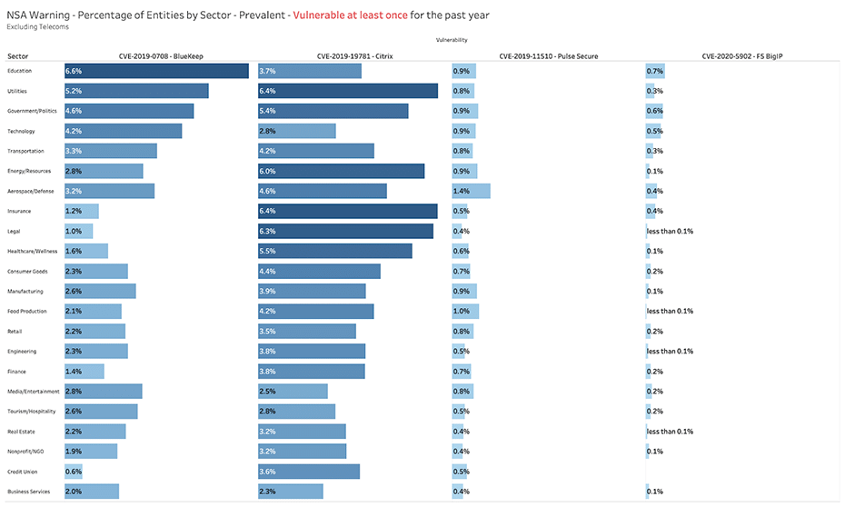 BitSight View into Four Major Remote Access Vulnerabilities By Country Graph