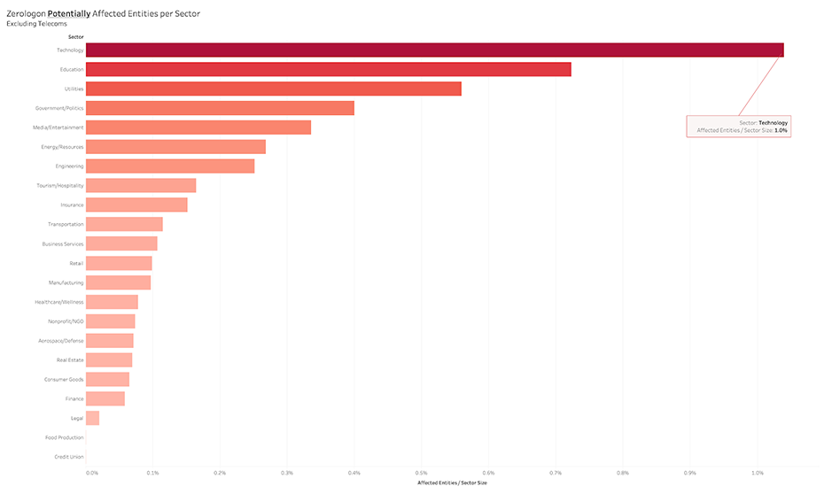 BitSight View into Zerologon Vulnerability By Sector Graph