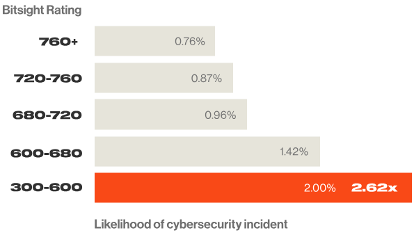 Bitsight-security-rating-correlation-graph