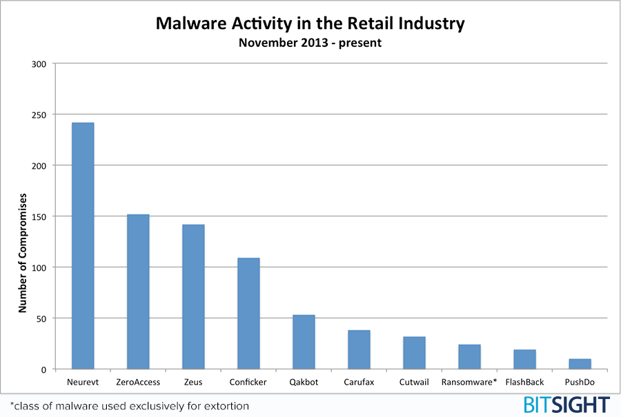 Bitsight_retail_threats