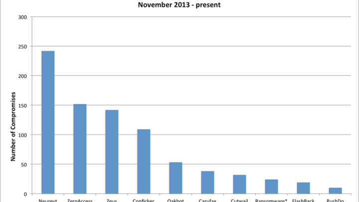 Target & Neiman Marcus Are Not Alone: Malware in the Retail Sector