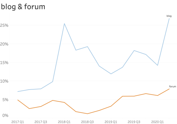 Content Security Policy Blog and Forum