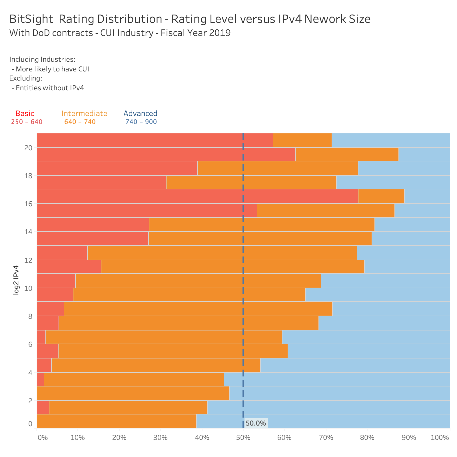 cmmc_Bitsight rating distributions