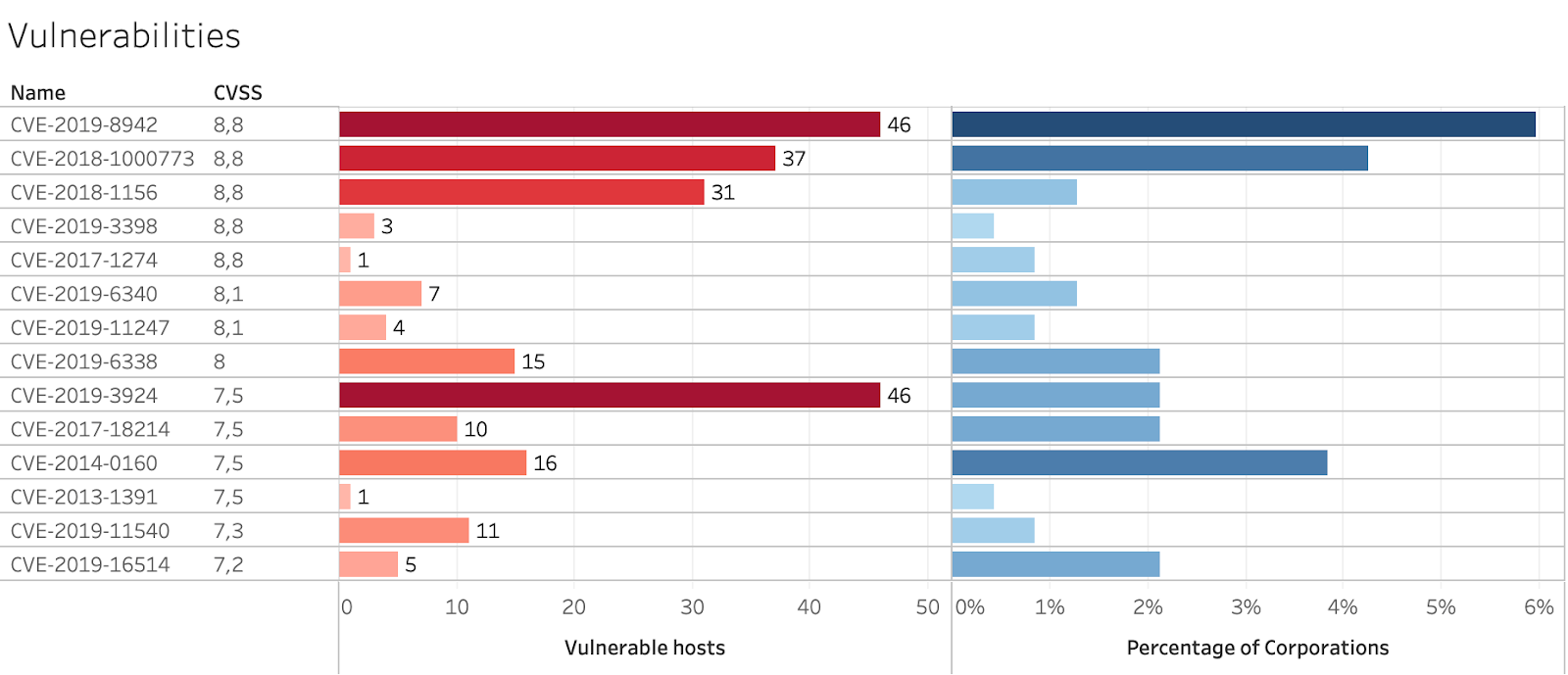 cmmc_high vulnerabilities