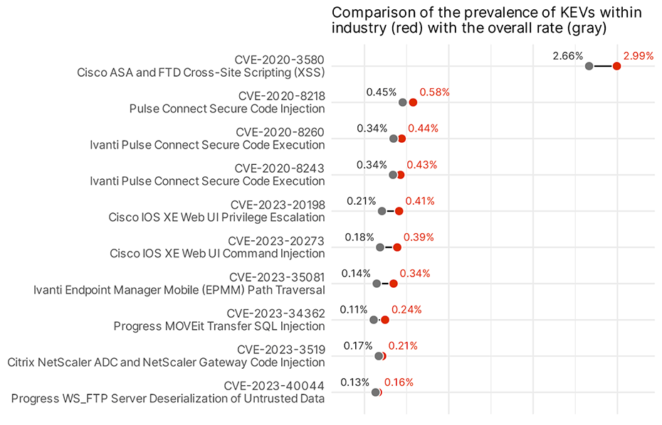 Top 10 CVEs with a significantly higher prevalence in the finance sector, compared to the global average.