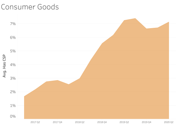 Consumer Goods