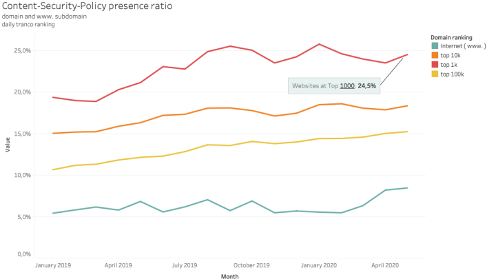 Content Security Policy Presence Ratio