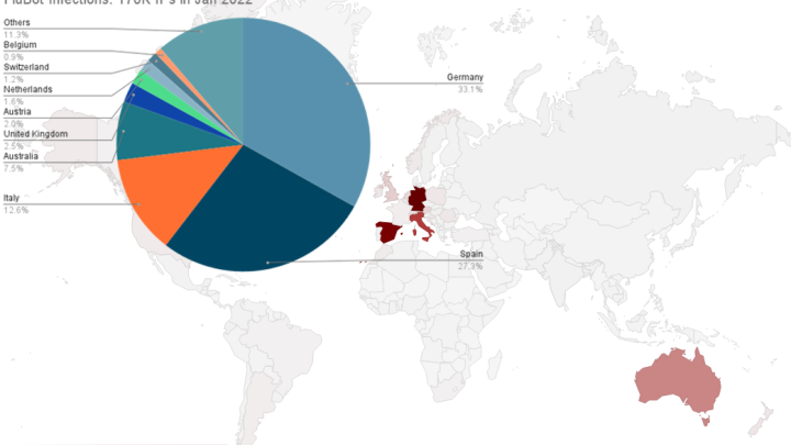 count_ip vs country