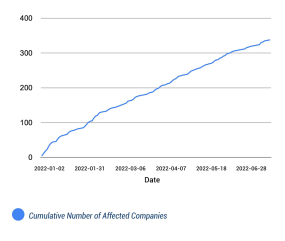 Cumulative Number of Companies With SSO Credentials Exposed