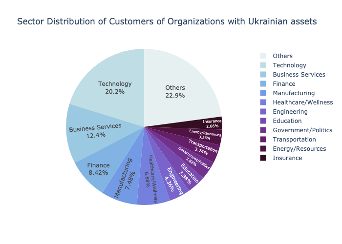 Ukraine graph update