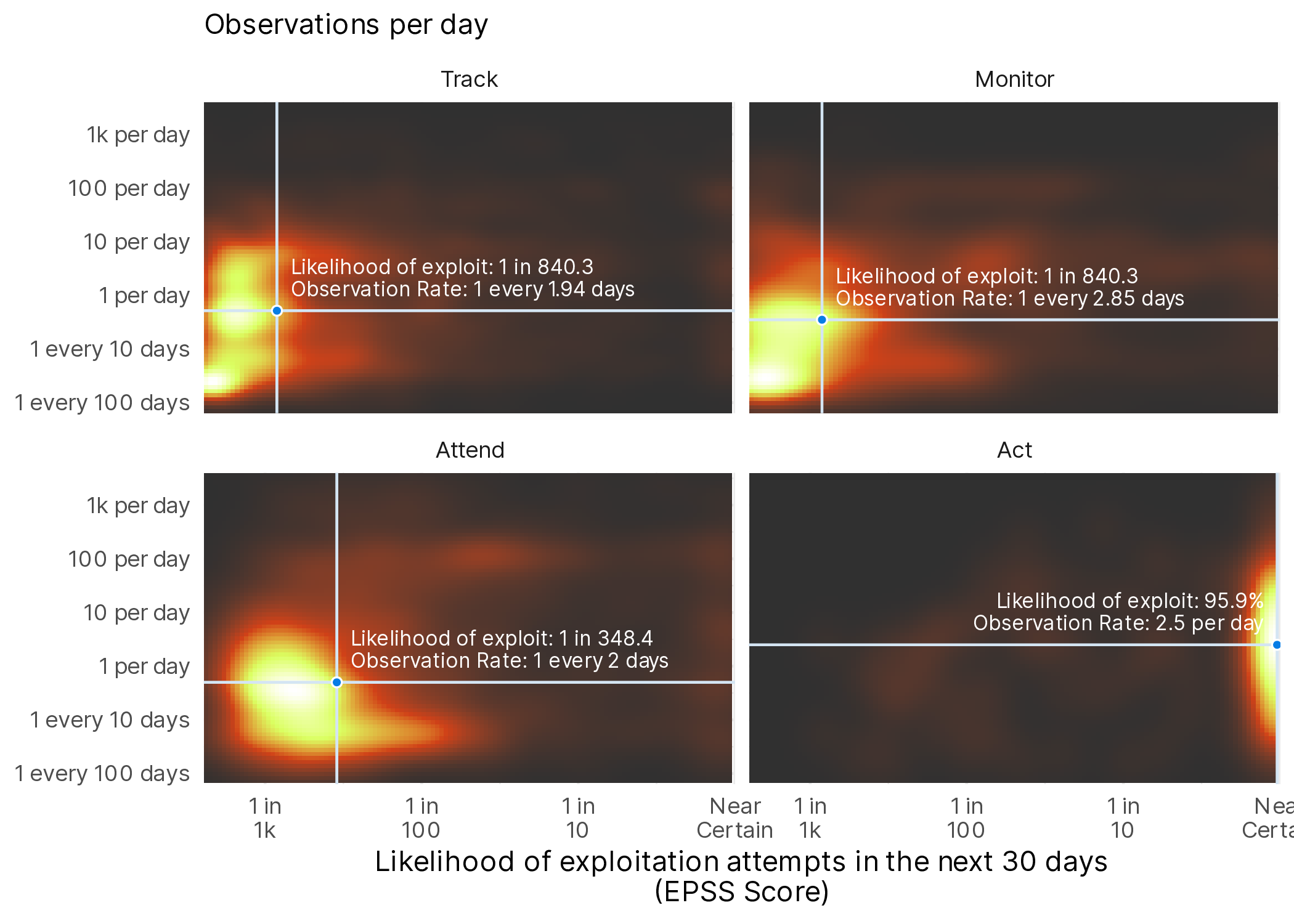 CVE Concentration by EPSS and SSVC Outcome