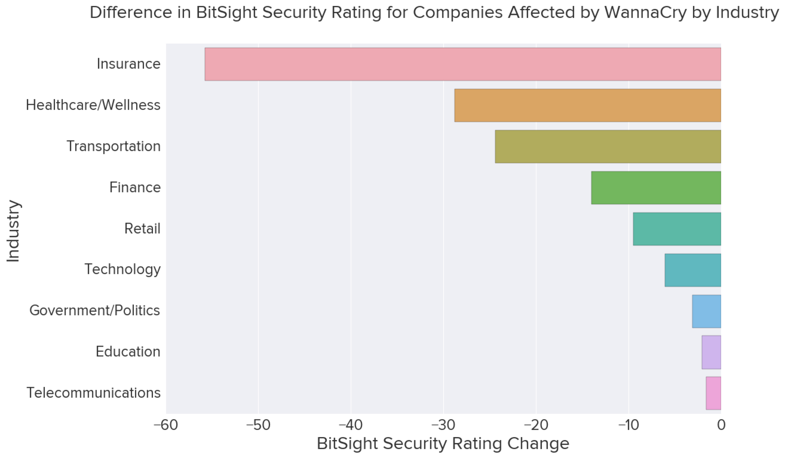 diff bitsight rating_wannacry.png