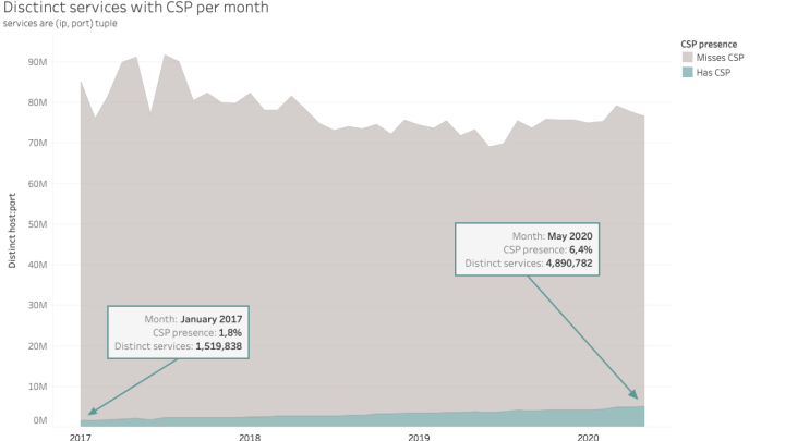 Distinct Services with CSP per Month