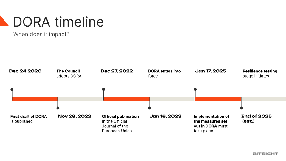 DORA timeline