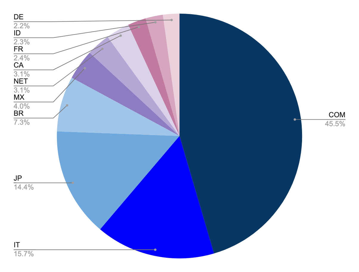 Emotet_Spam targets top 10 TLD