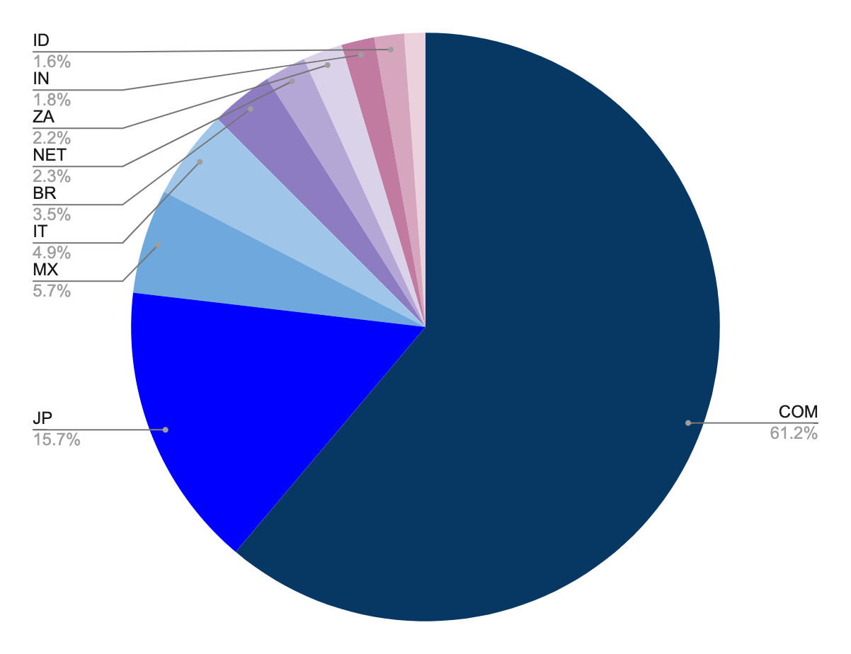 Emotet Stolen SMPT accounts by top 10 TLD